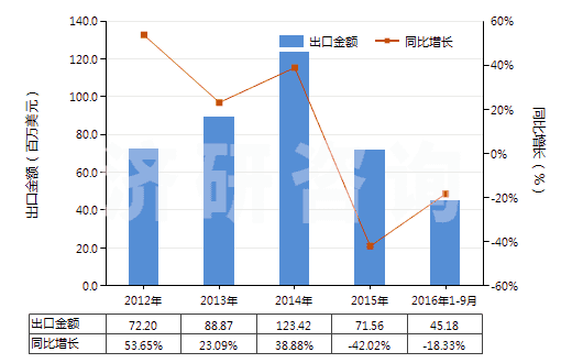 2012-2016年9月中國乙酰甲胺磷(HS29299040)出口總額及增速統(tǒng)計
